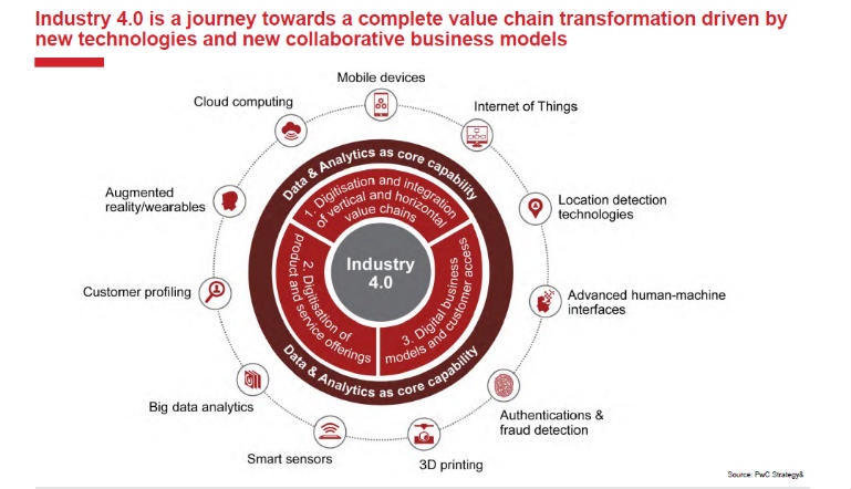 Industry-4-0-pwc-resized