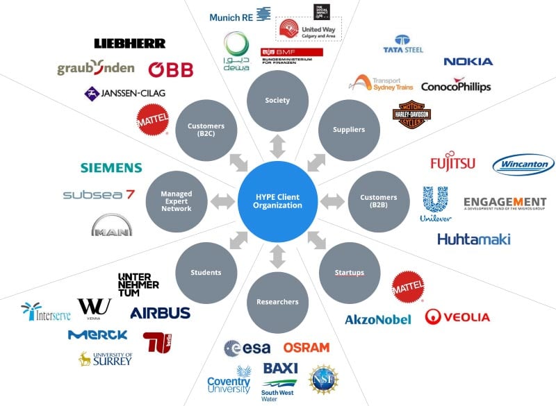 open innovation types by stakeholder