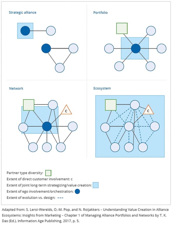 The four types of collaborative arrangements