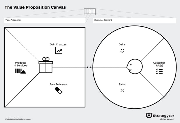 The Value Proposition Canvas