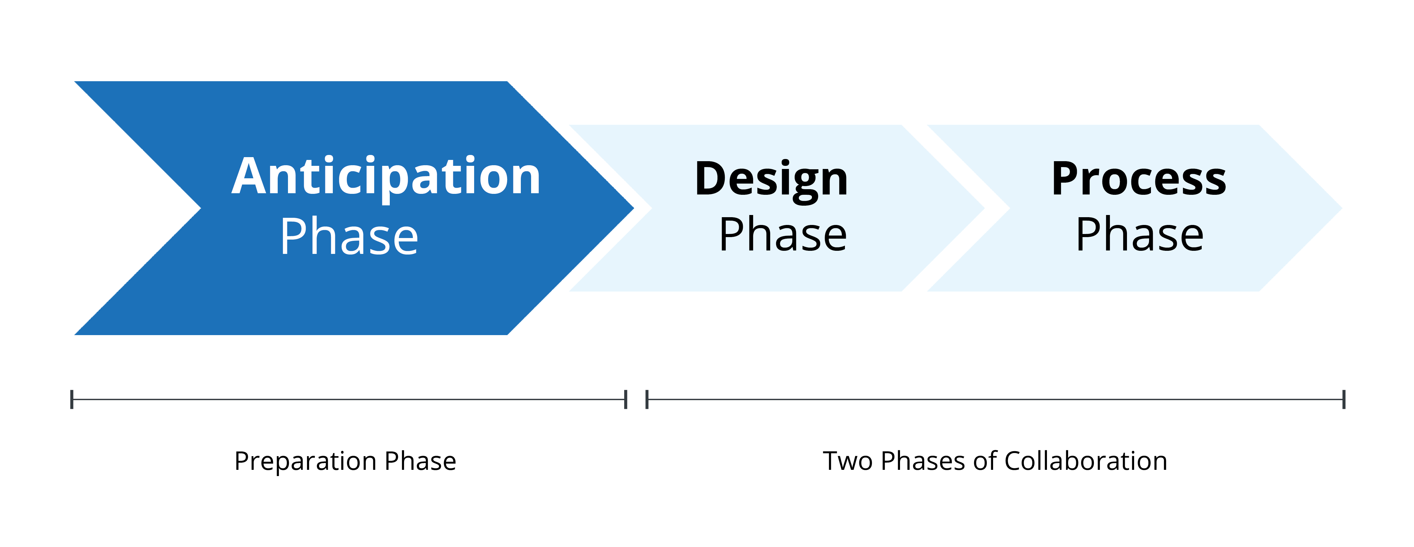 Phases of corporate startup collaboration