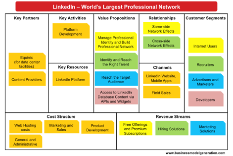 a business model canvas with post-its