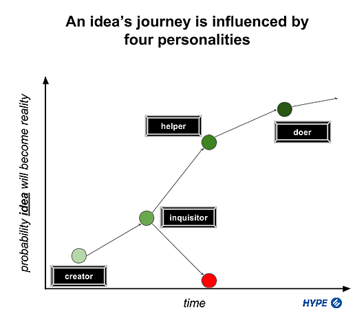 Idea_probability_of_realization