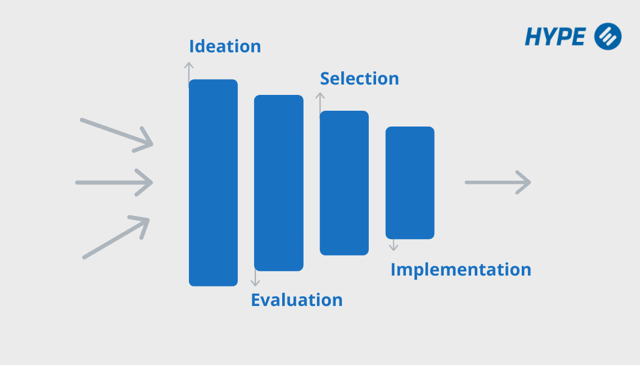 Innovation funnel