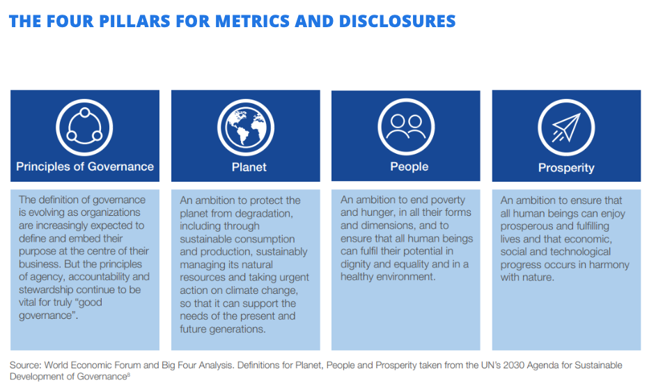 World-economic-forum-4-pillars-sustainability